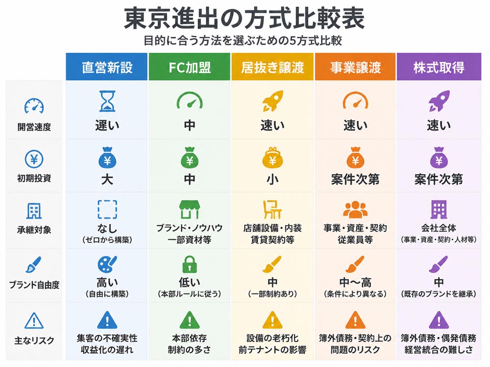 【文脈】地方企業が東京進出の方式を比較し