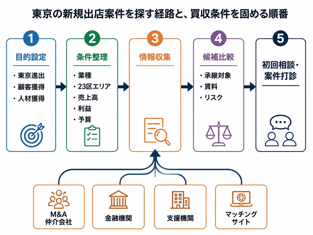【文脈】東京の新規出店案件を探す経路と