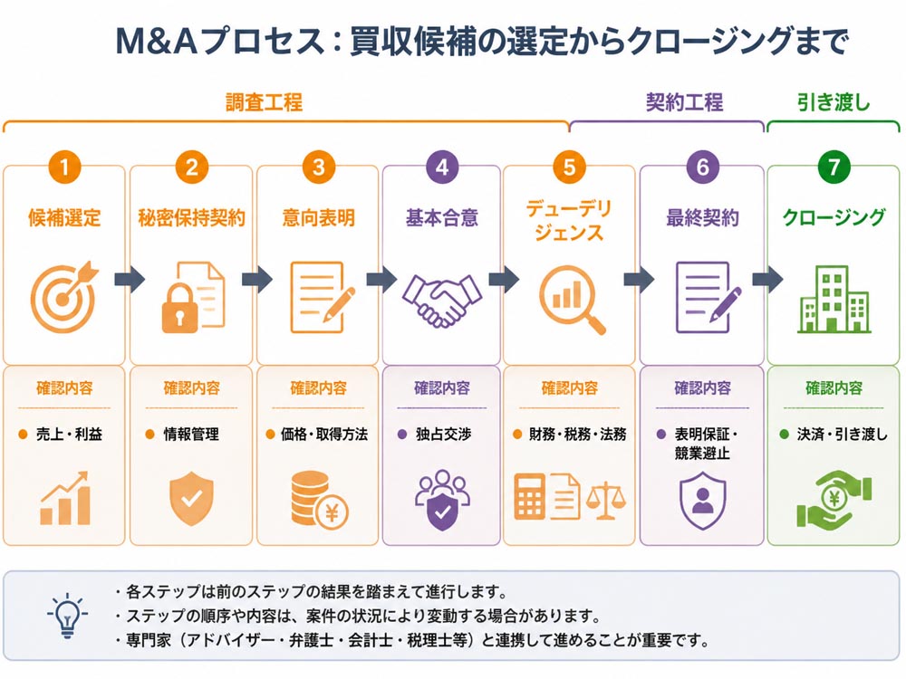 【文脈】買収候補の選定からクロージングまで