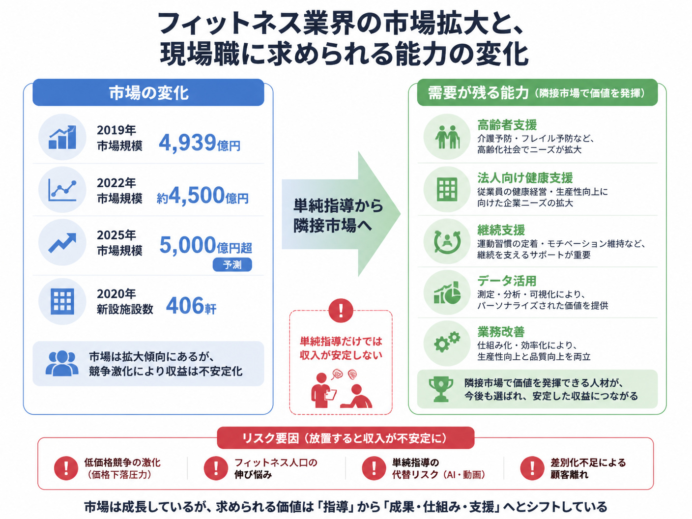 【文脈】フィットネス業界の市場拡大と