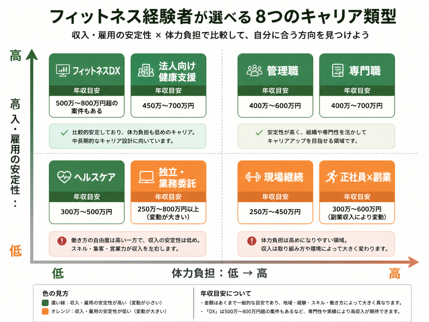 【文脈】フィットネス経験者が選べる8つのキャリア類型を