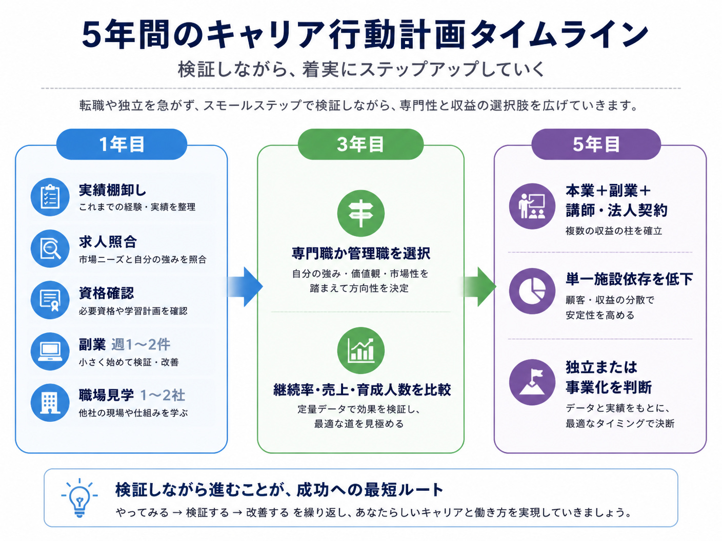 【文脈】フィットネス職から専門職