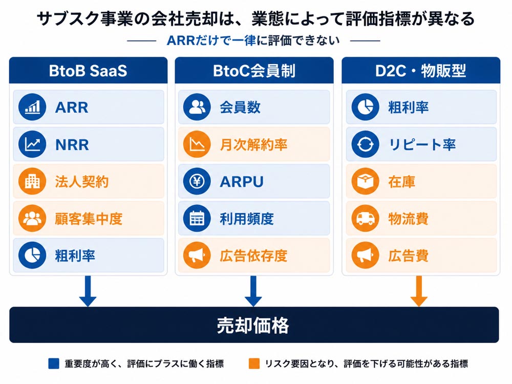 【文脈】サブスク事業の会社売却では