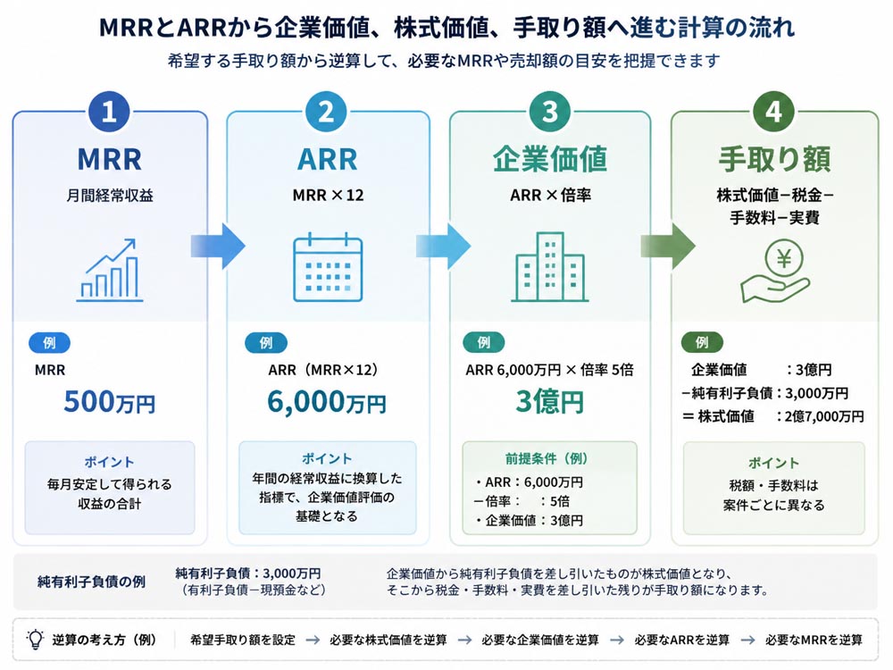 【文脈】MRRとARRから企業価値
