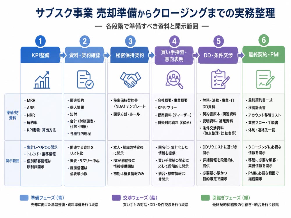 【文脈】サブスク事業の売却準備からクロージングまでの実務を整理する図
