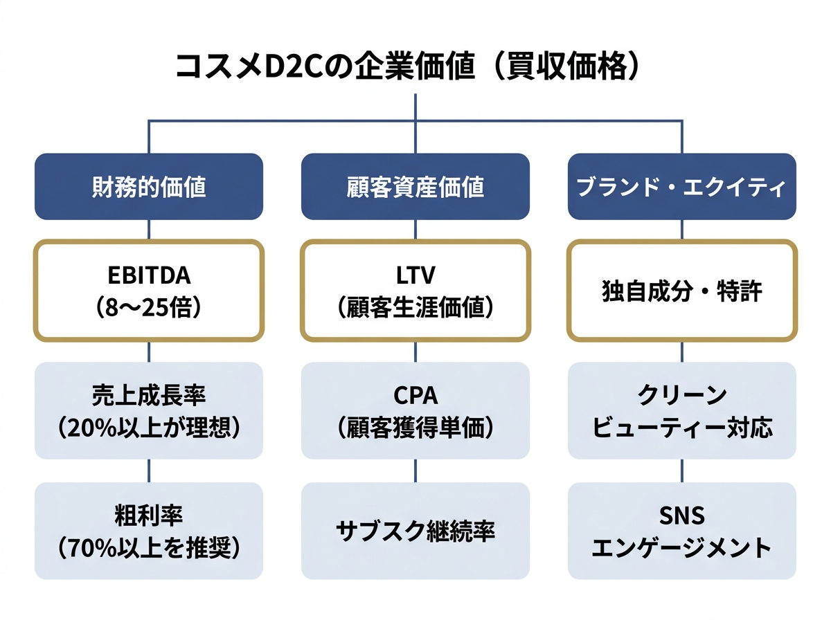 【文脈】コスメD2Cの企業価値（バリュエーション）を決定する要因を視覚化した構造図