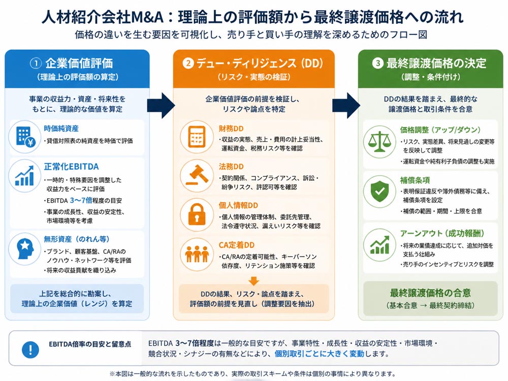 【文脈】人材紹介会社M&Aの価格が