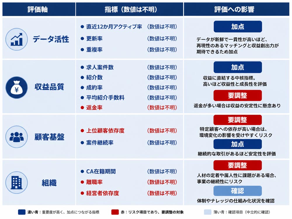 【文脈】人材紹介会社の評価表を視覚化し