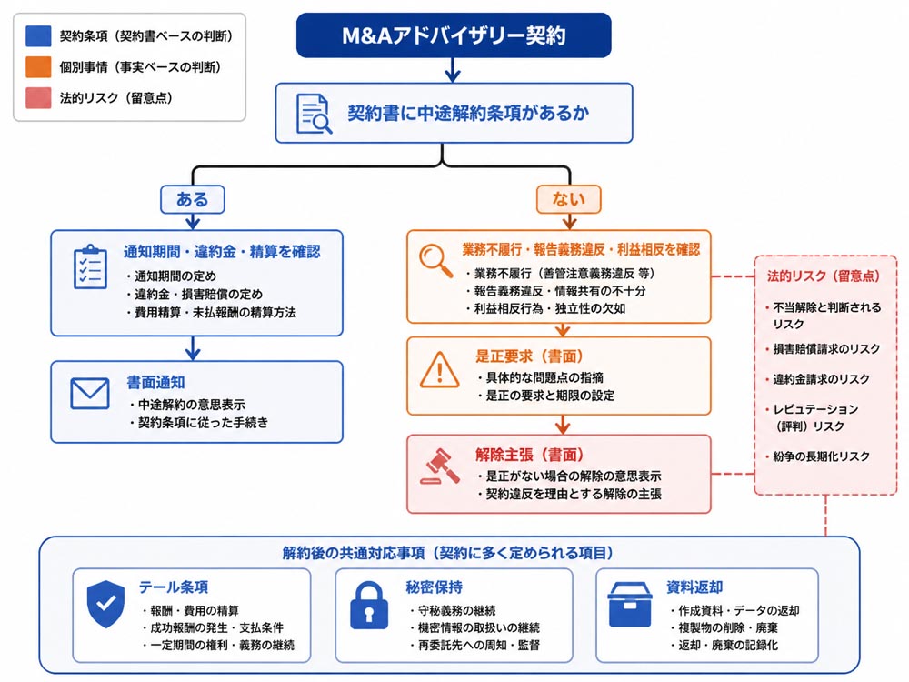 【文脈】M&Aアドバイザリー契約の解約可否を