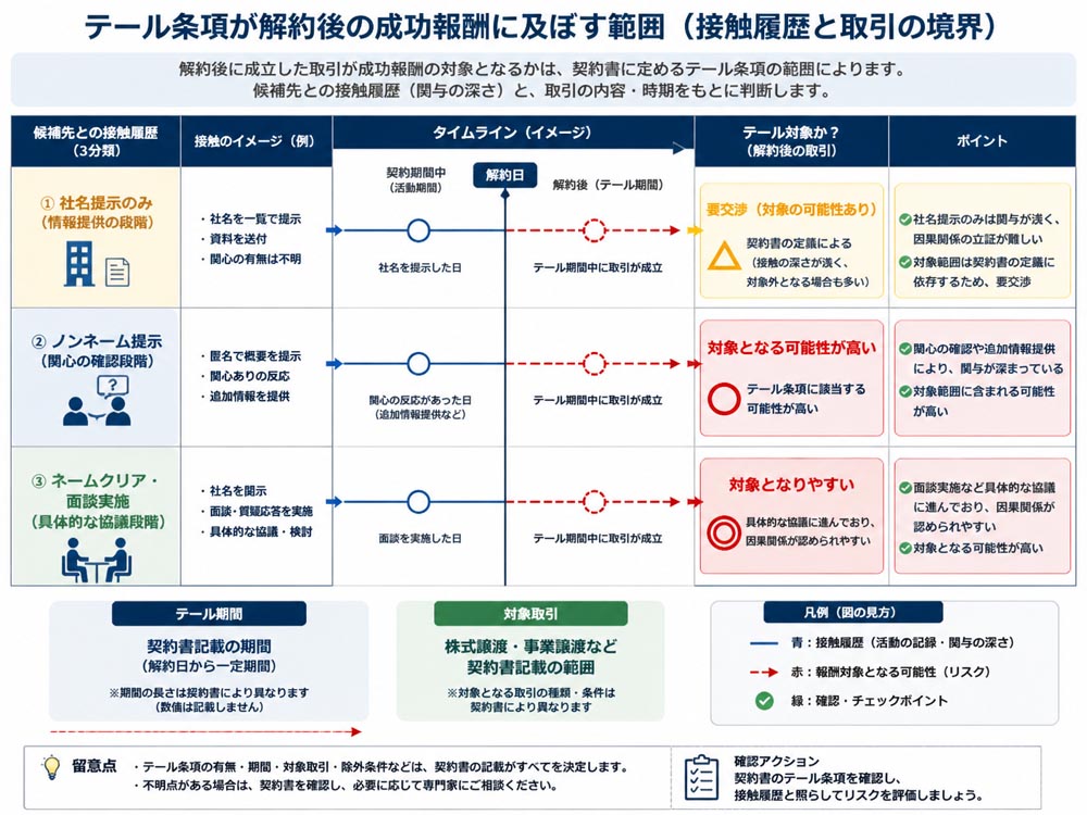 【文脈】テール条項が解約後の成功報酬に及ぼす範囲を整理する図