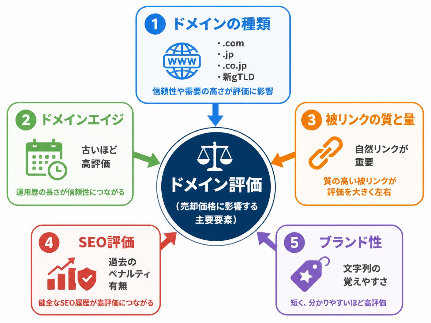 【文脈】アフィリエイトサイト売却におけるドメイン評価の主要要素を視覚的に整理する図