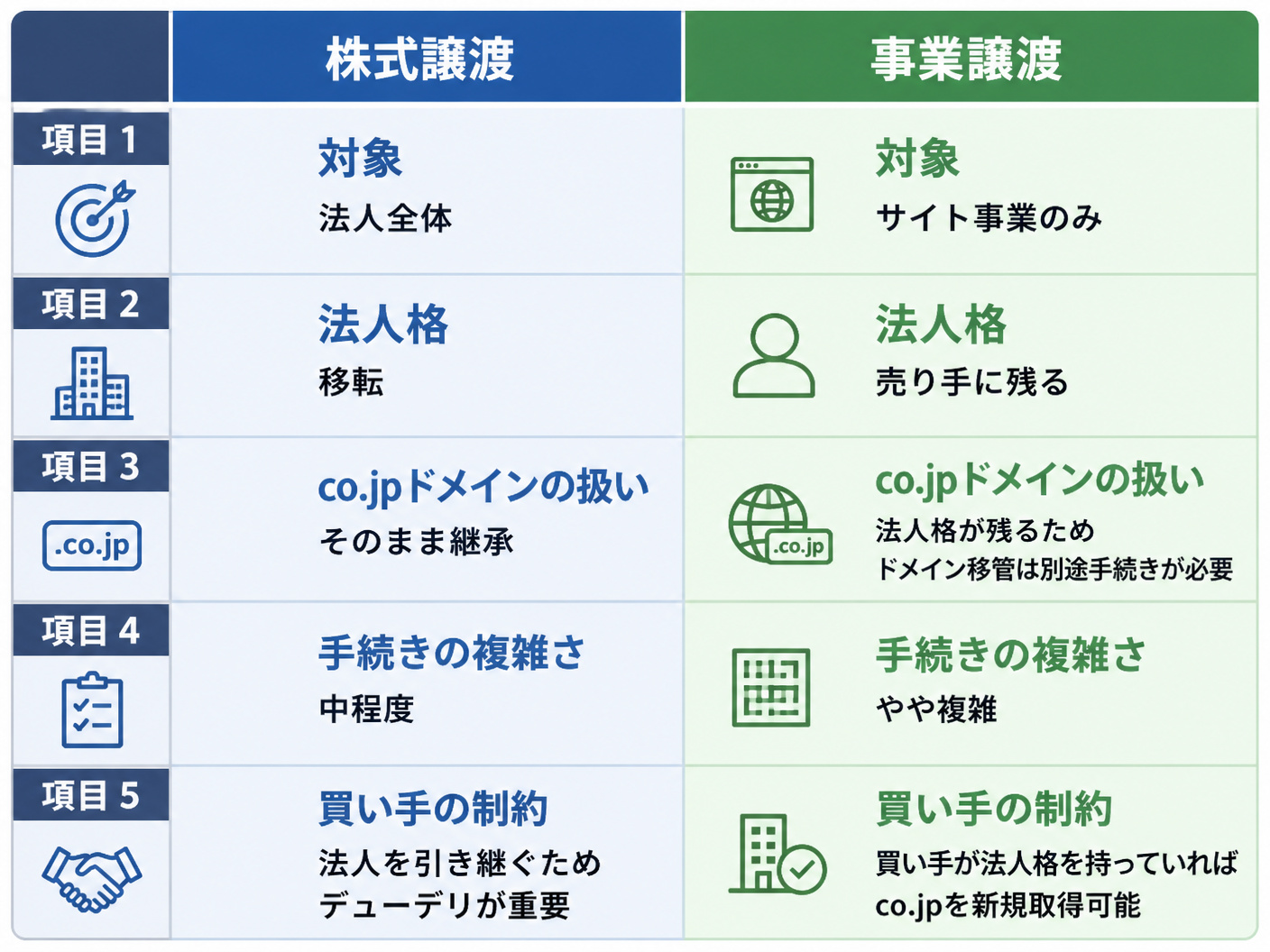 【文脈】co.jpドメイン売却の2つの主要ルート（株式譲渡と事業譲渡）を比較する図
