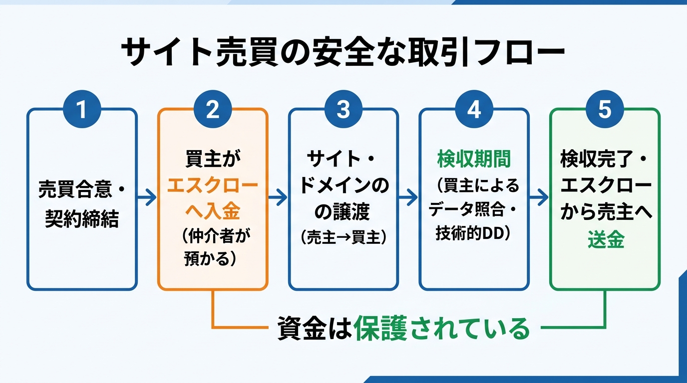 【文脈】サイト売買の成約から譲渡完了までの安全な取引フローを解説する図