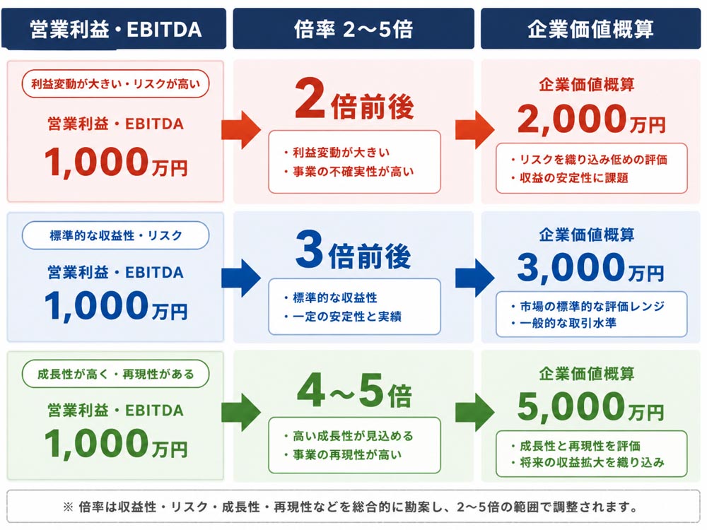 【文脈】通販事業の利益倍率が一律ではなく