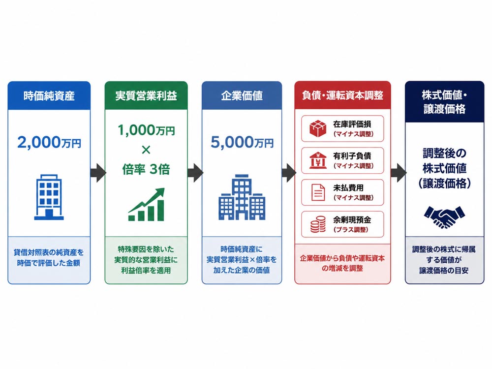 【文脈】利益倍率から企業価値