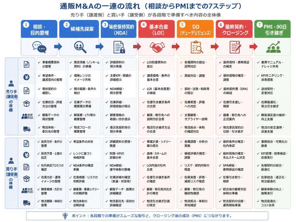 【文脈】通販M&Aの相談からPMIまでの一連の流れを整理し