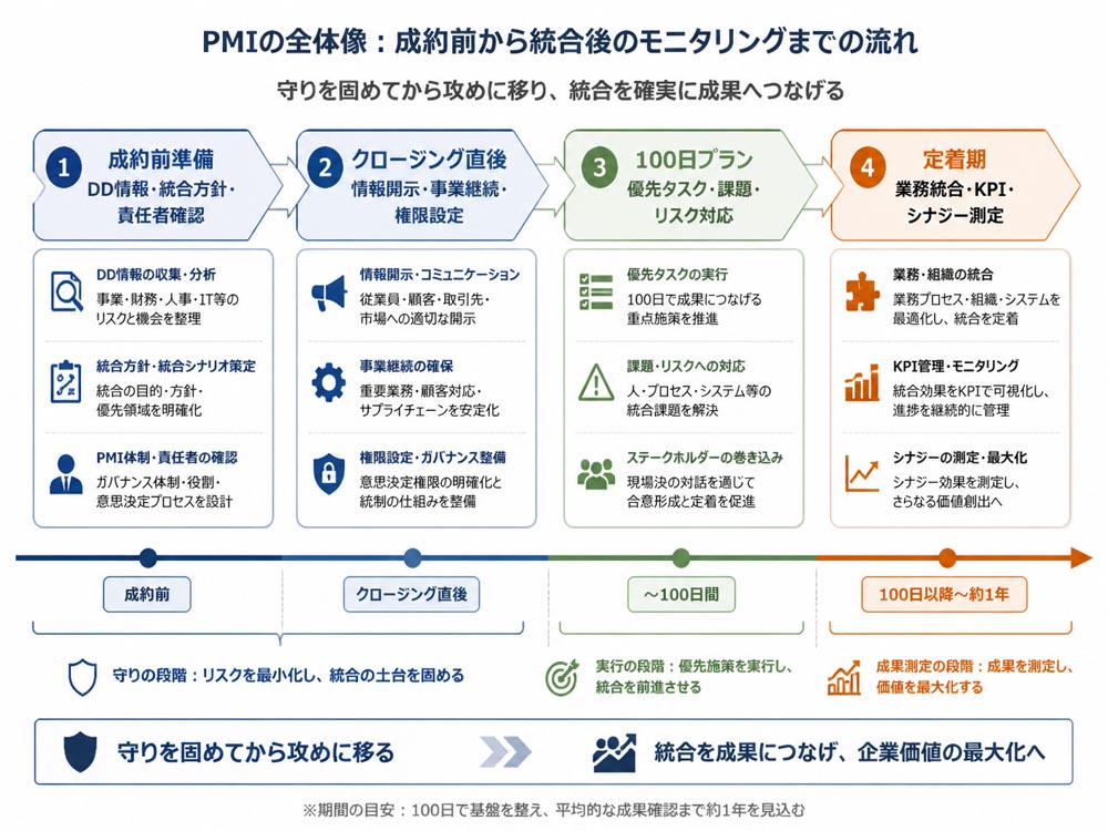 【文脈】PMIの全体像を初めて担当する経営企画責任者向けに