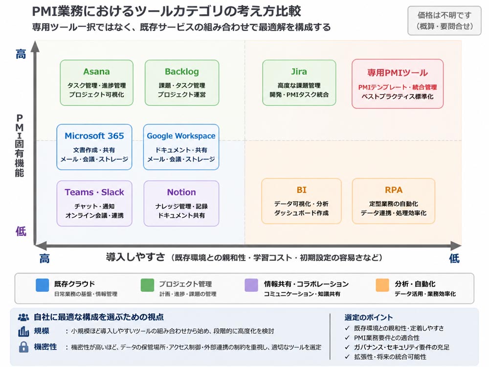 【文脈】PMI業務ごとにツールカテゴリを割り当てる考え方を比較し