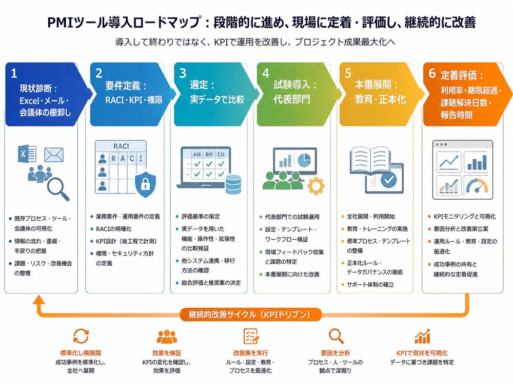 【文脈】PMIツール導入を段階的に進め