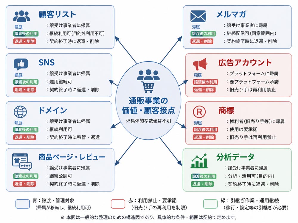 【文脈】通販事業譲渡で移転・保護すべきデジタル資産を整理する構造図