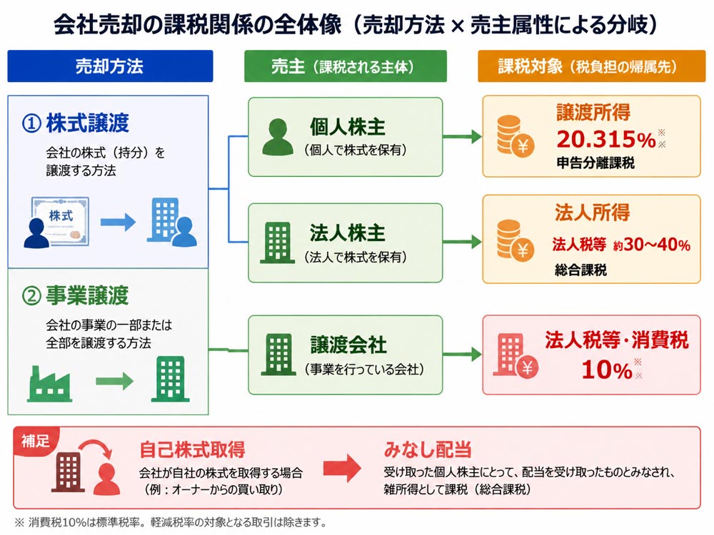 【文脈】会社売却で