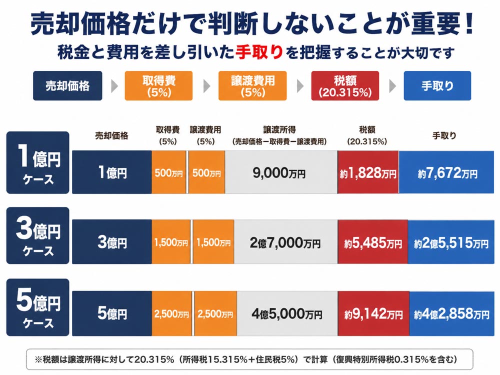 【文脈】売却価格1億円