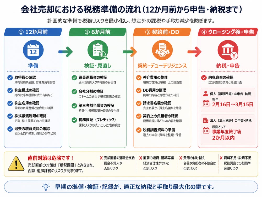 【文脈】会社売却の12か月前から申告・納税まで