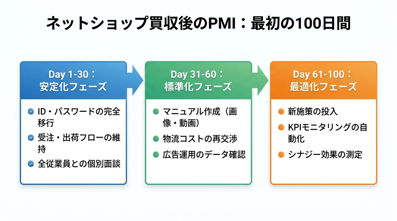 【文脈】ネットショップ買収後の最初の100日間（PMI）で行うべき主要タスクを時系列で整理したフロー図