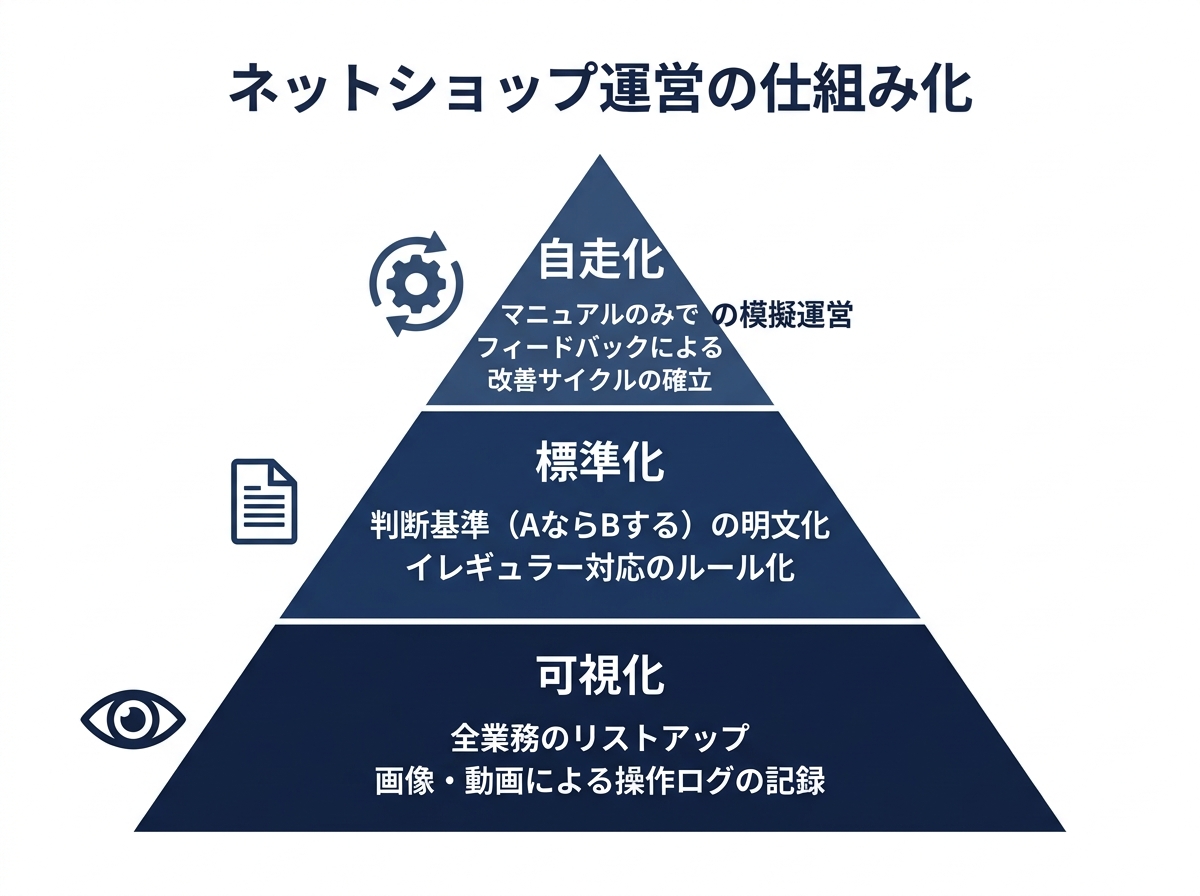 【文脈】ネットショップ運営の「属人化」を排除し