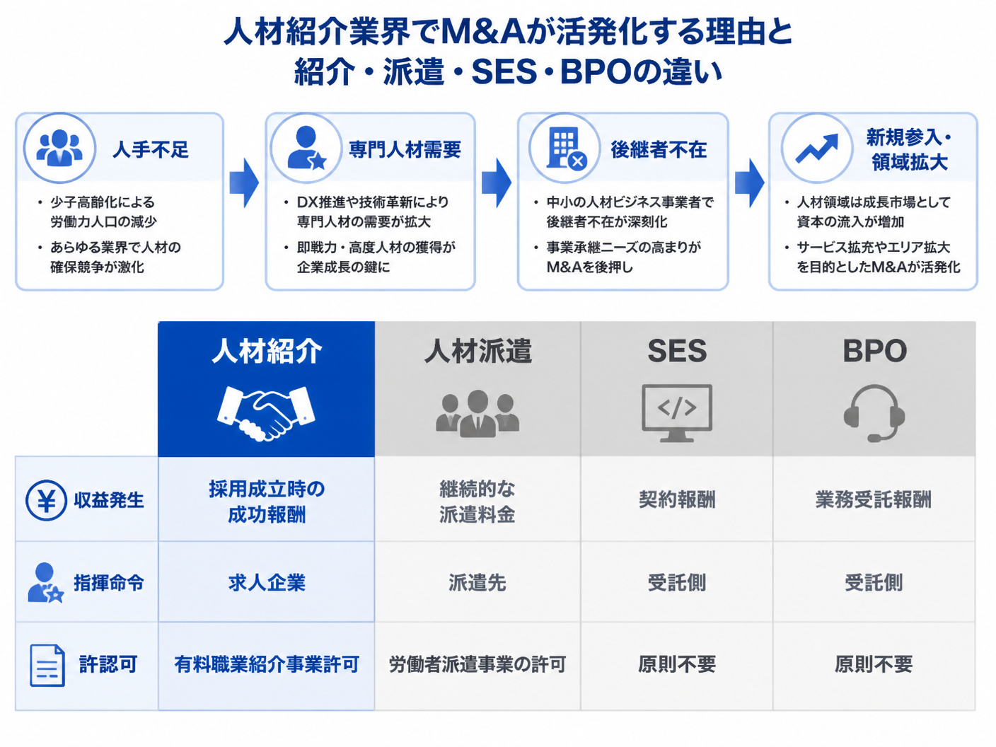 【文脈】人材紹介業界でM&Aが活発化する理由と