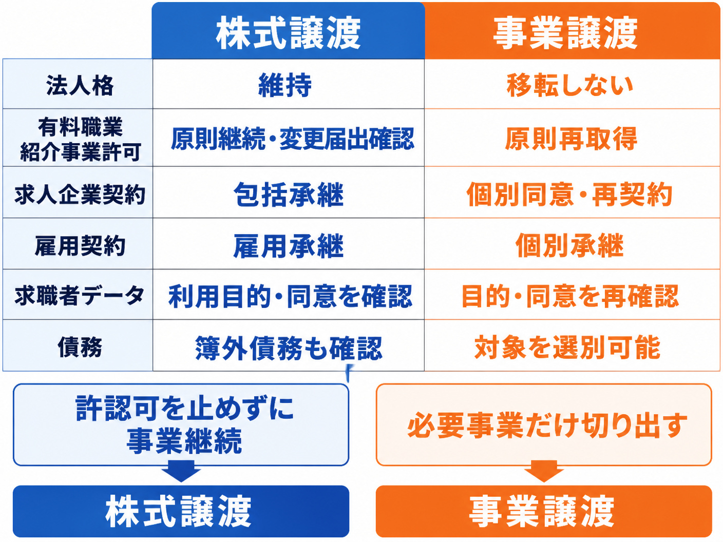 【文脈】株式譲渡と事業譲渡で