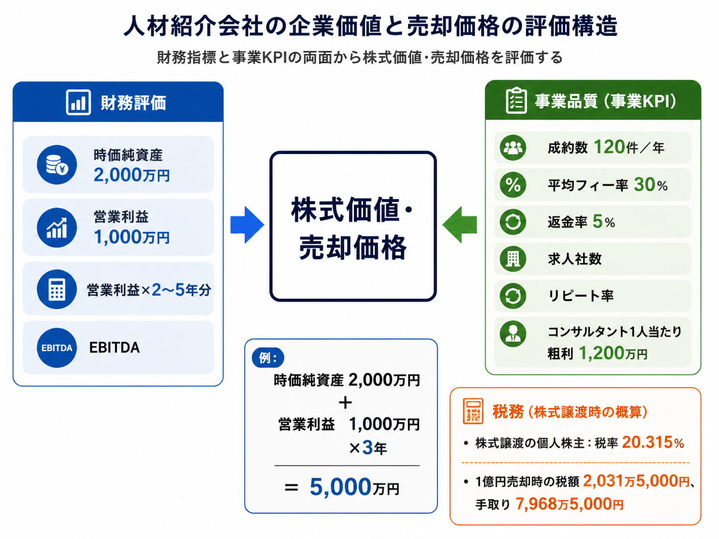 【文脈】人材紹介会社の企業価値と売却価格を