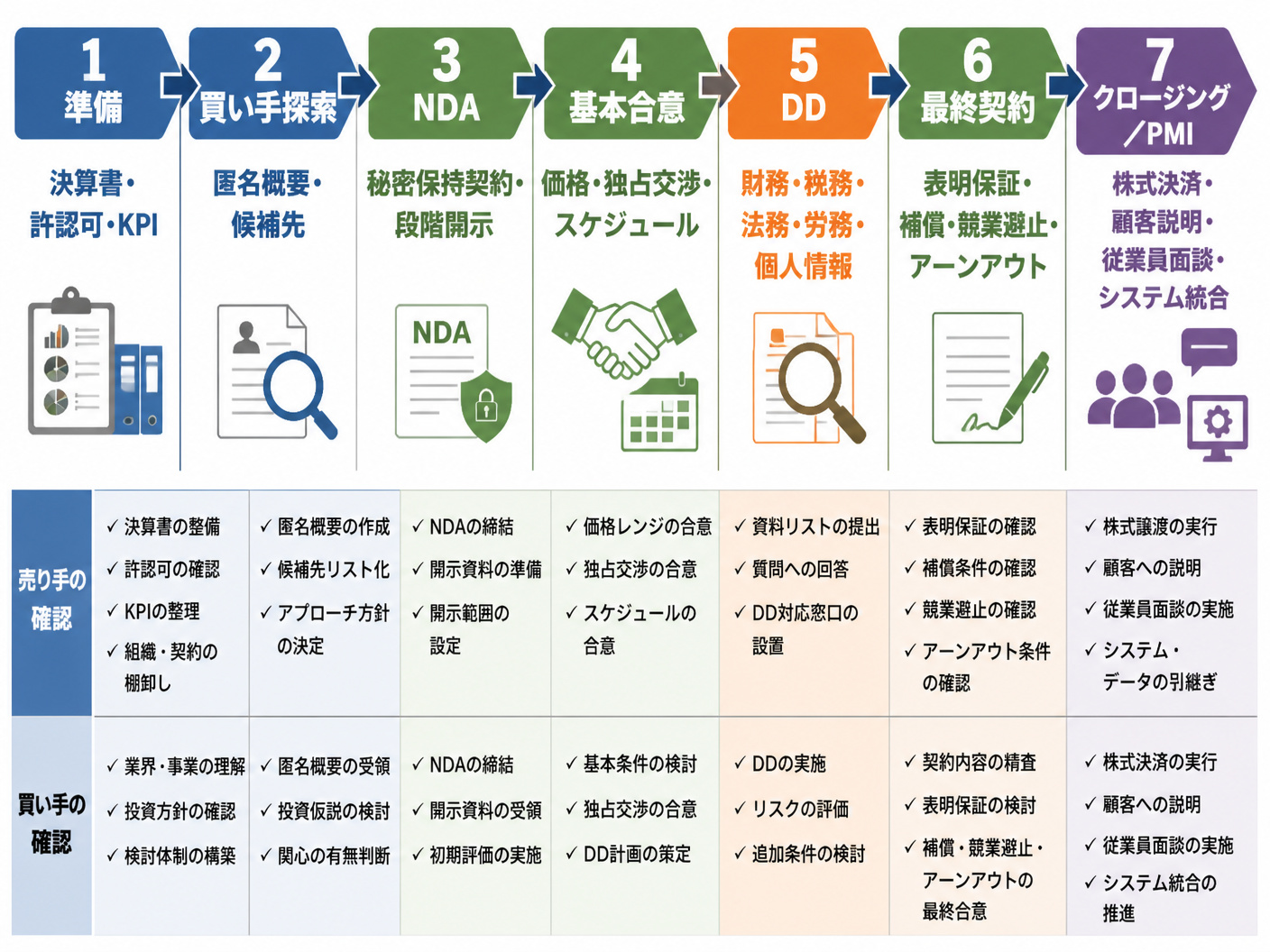 【文脈】人材紹介会社の株式譲渡を準備からPMIまで進める時系列を示す図解