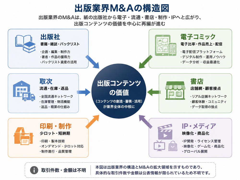 【文脈】出版業界のM&Aが紙の出版社だけでなく