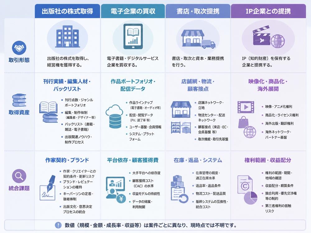 【文脈】出版関連M&Aの取引類型ごとに