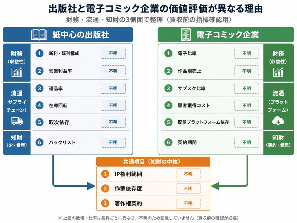 【文脈】出版社と電子コミック企業の価値評価が異なる理由を