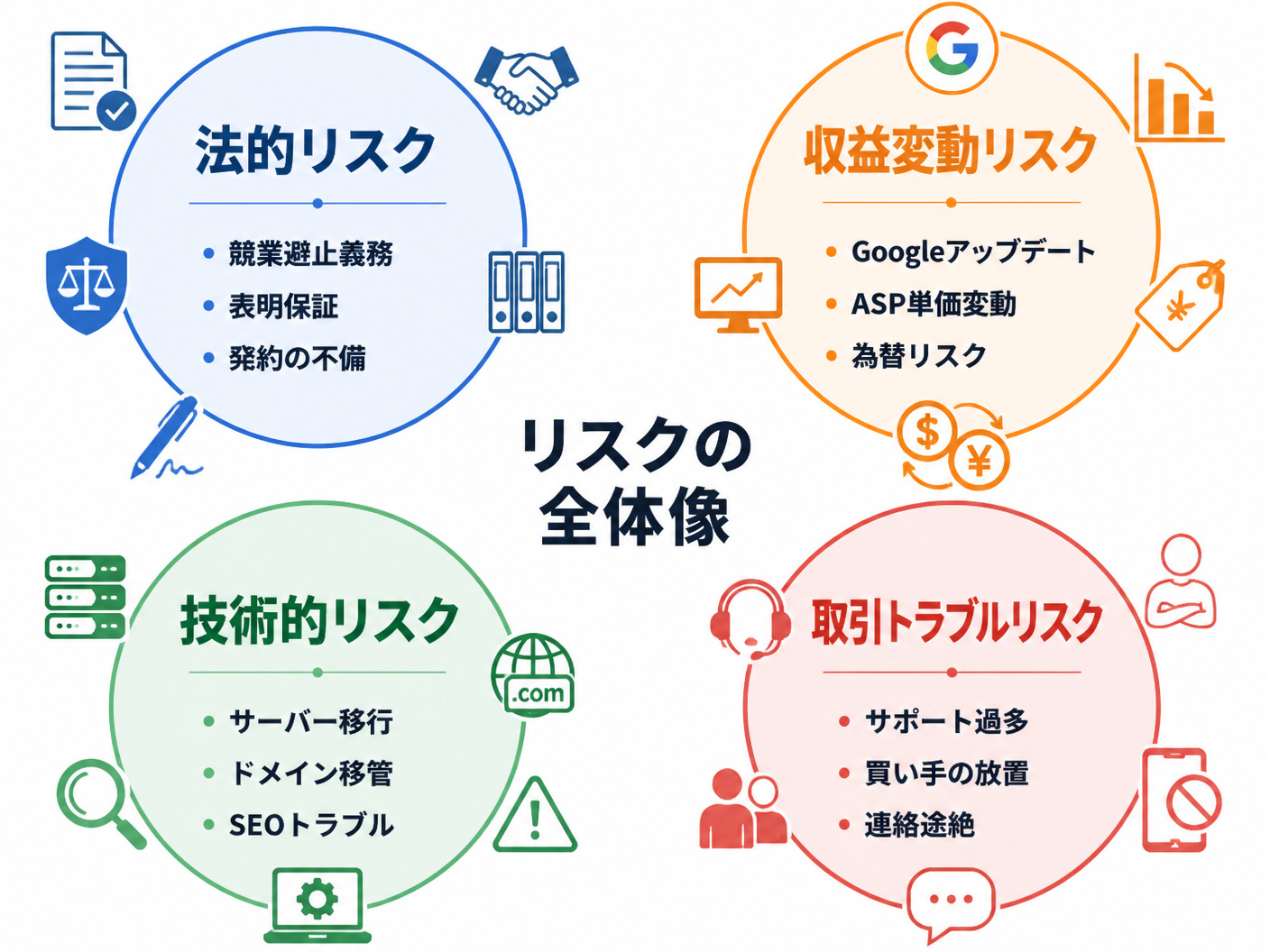 【文脈】アフィリエイトサイト売却リスクの全体像を4カテゴリに分類し