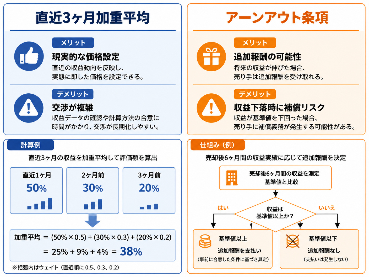 【文脈】収益変動リスクを価格に織り込む2つの手法（直近加重平均とアーンアウト条項）を比較する図