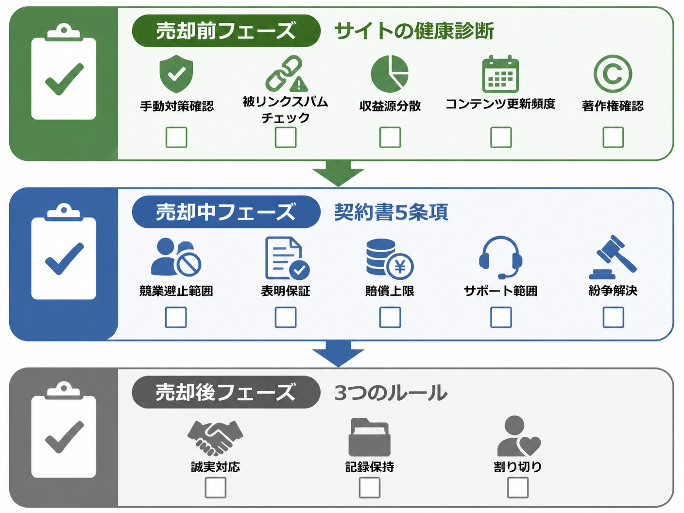 【文脈】売却前・中・後の各フェーズで確認すべきチェックリストを視覚化し