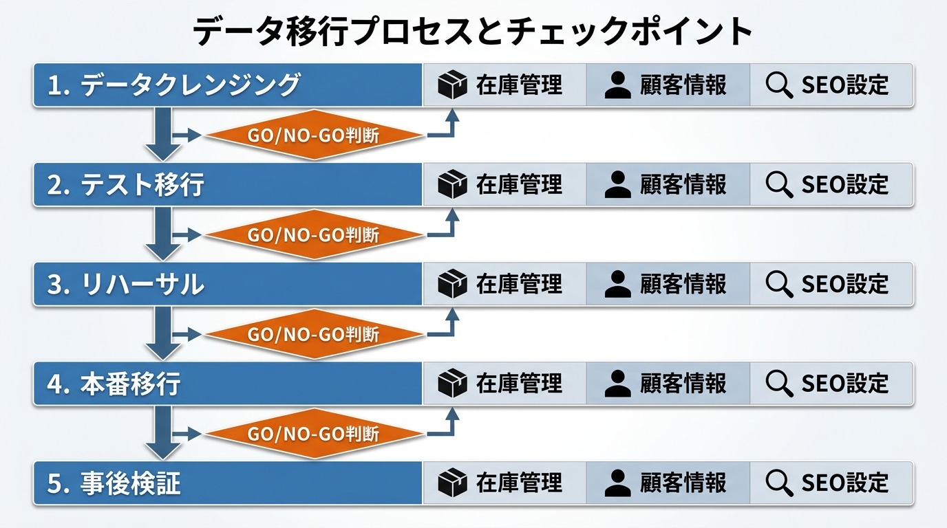 【文脈】データ移行のプロセスとチェックポイントを説明するフロー図