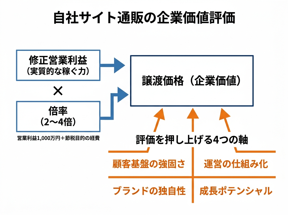 【文脈】自社サイト通販M&Aにおける企業価値評価の構造を視覚化する図