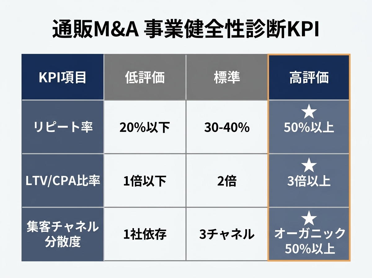 【文脈】通販M&Aで買い手がチェックする「事業の健全性」を診断するためのKPI基準を整理した図