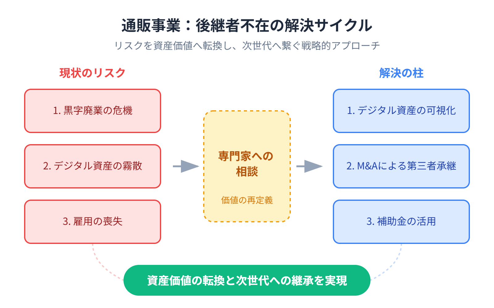 【文脈】通販事業における後継者不在問題の構造と