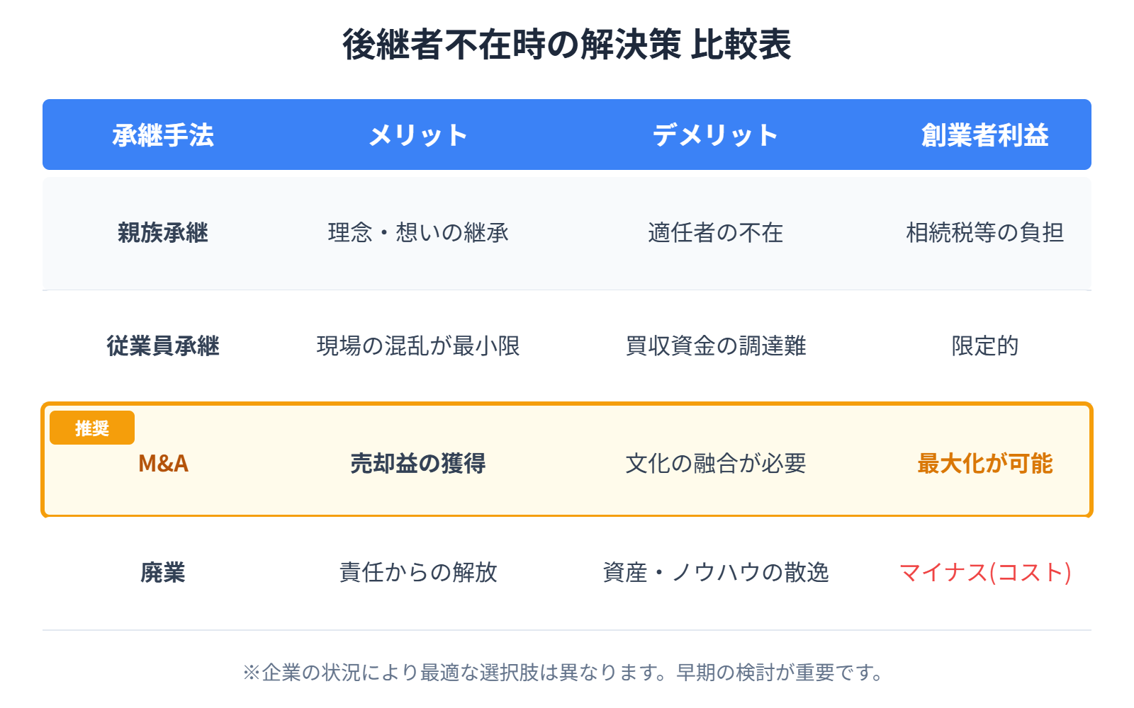 【文脈】後継者不在時の解決策4種（親族承継