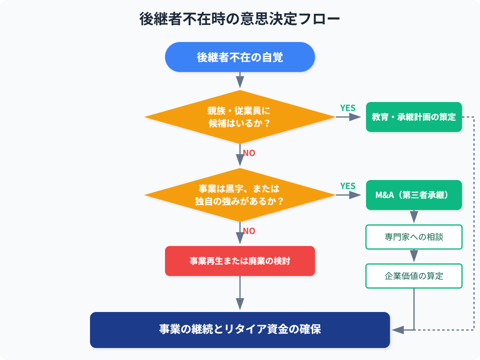 【文脈】後継者不在に悩む経営者が