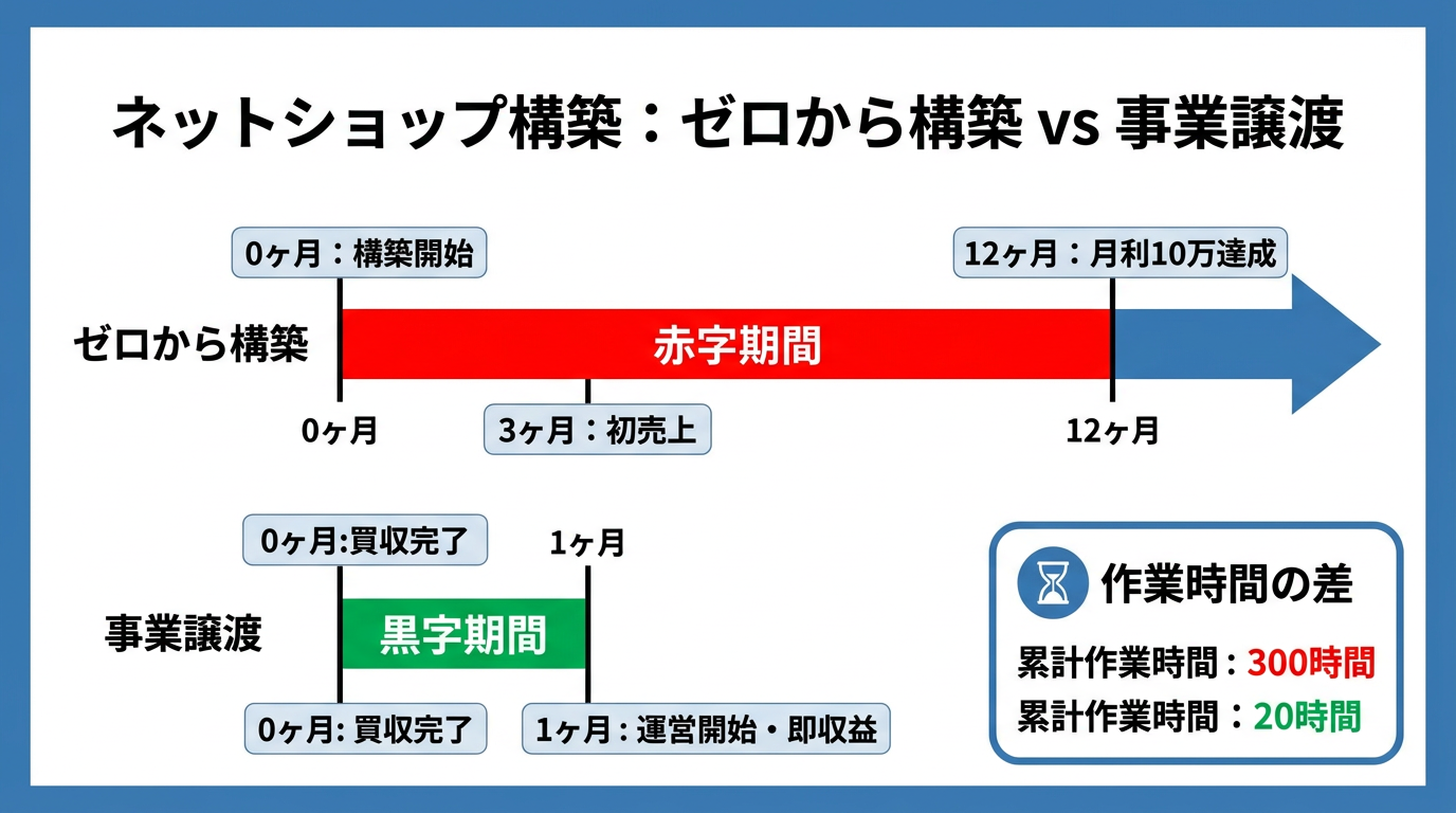 【文脈】ネットショップをゼロから構築する場合と