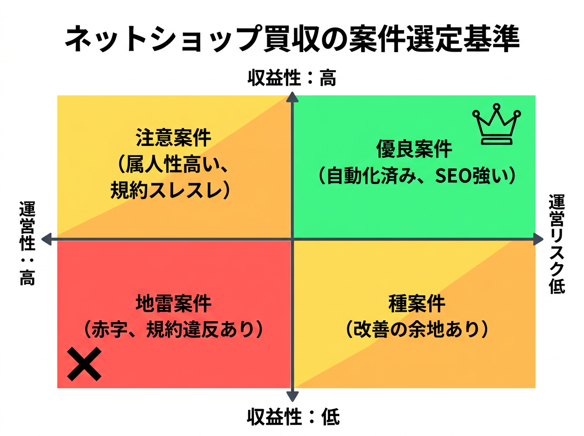 【文脈】ネットショップ買収時の案件選定基準を「リスク」と「収益性」の2軸で整理したマトリクス図