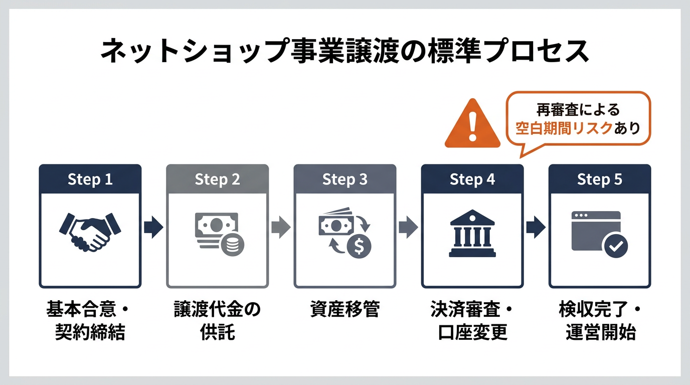 【文脈】ネットショップの事業譲渡における標準的な手続きステップと