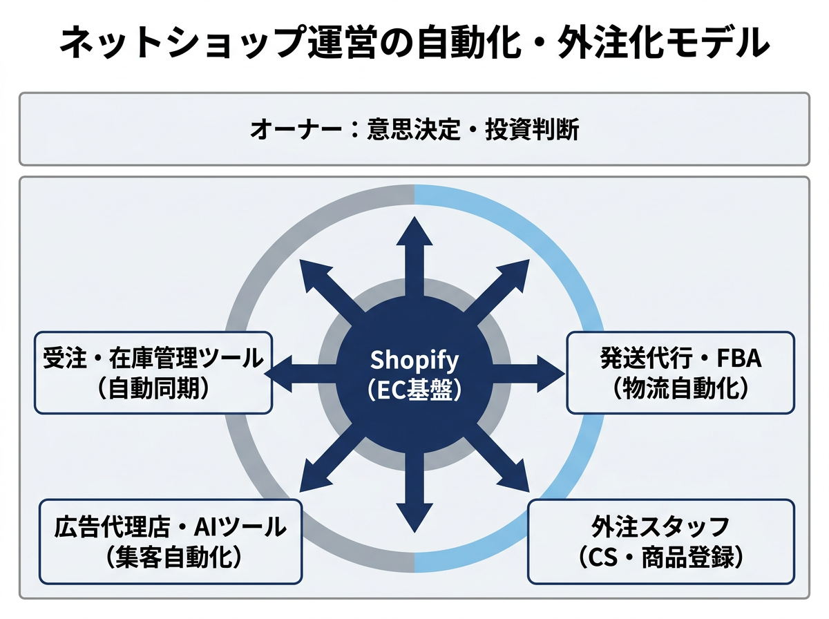 【文脈】買収後のネットショップ運営を自動化・外注化するための理想的な構造図