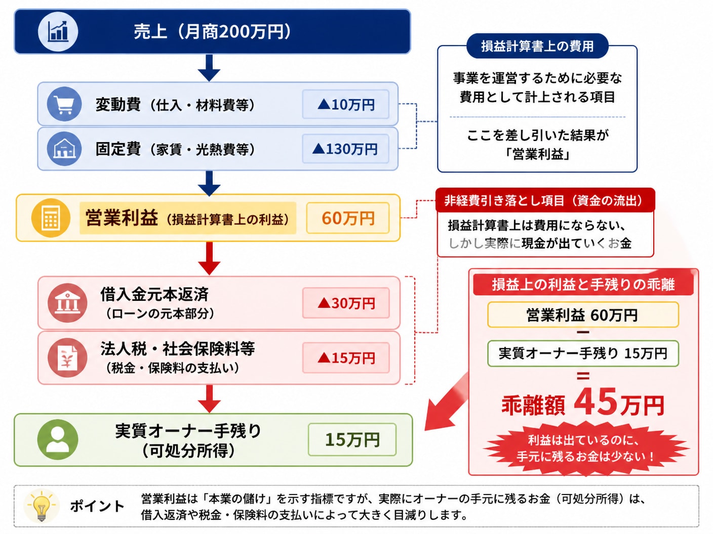 ジム経営における月商から営業利益および最終的なオーナー手残りに至る資金流出の比較図
